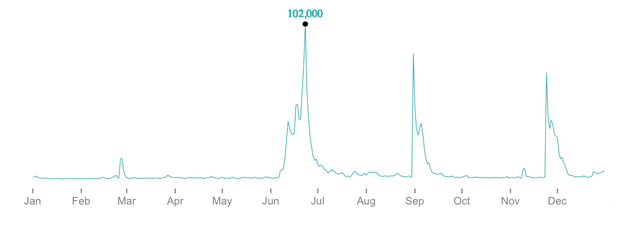 2016 pageviews